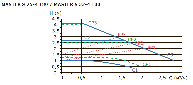 MASTER S 25-4 180 1x230V